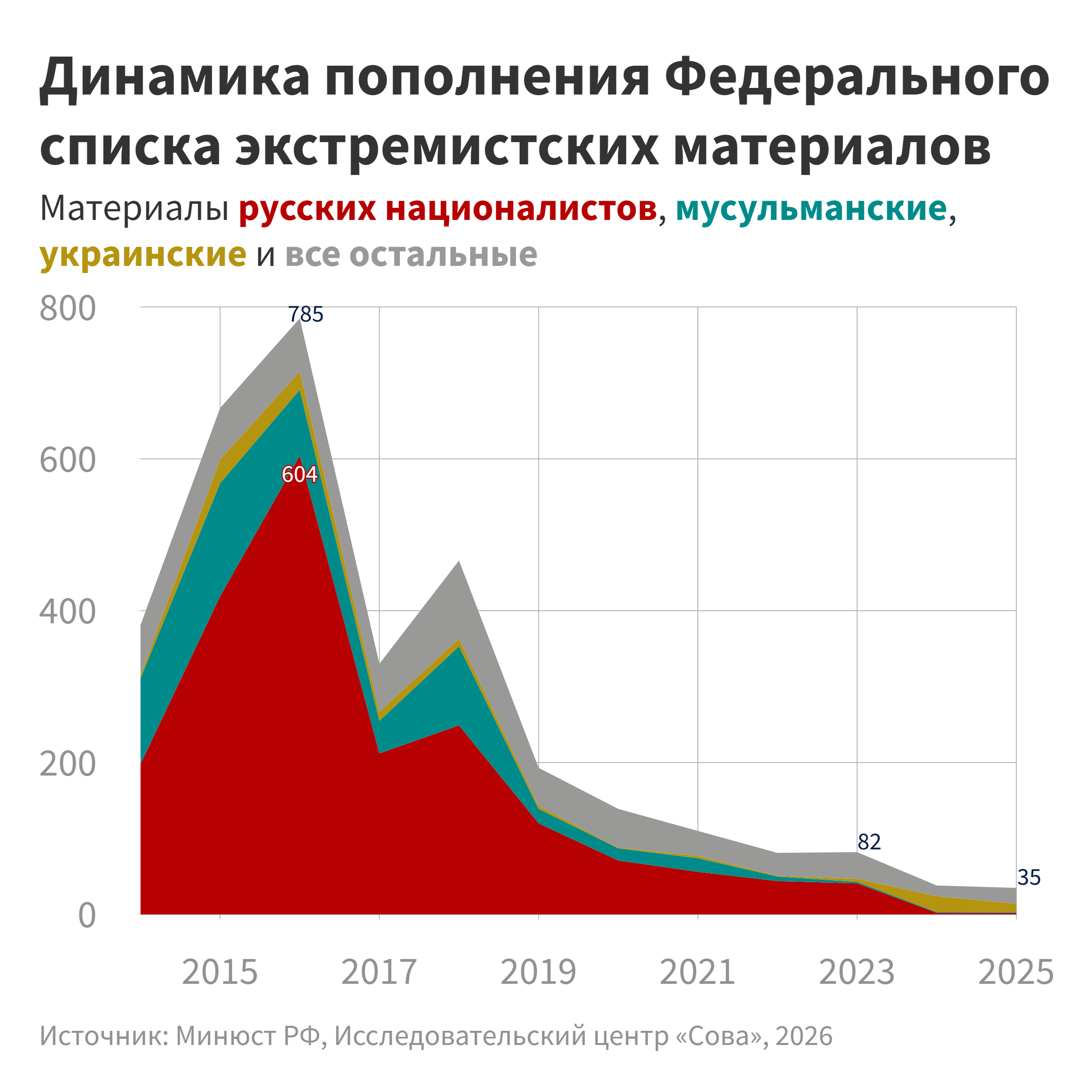 Динамика пополнения Федерального списка экстремистских материалов